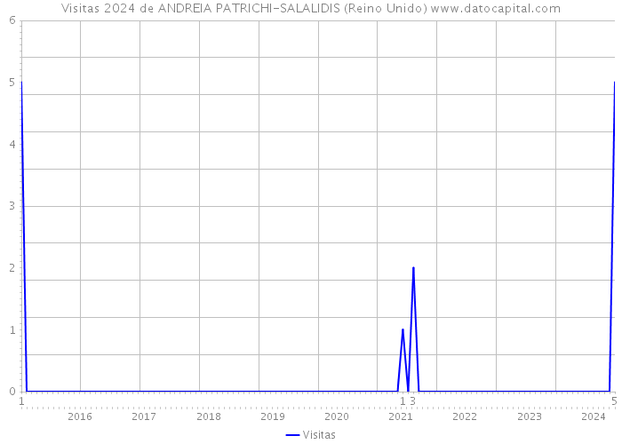 Visitas 2024 de ANDREIA PATRICHI-SALALIDIS (Reino Unido) 