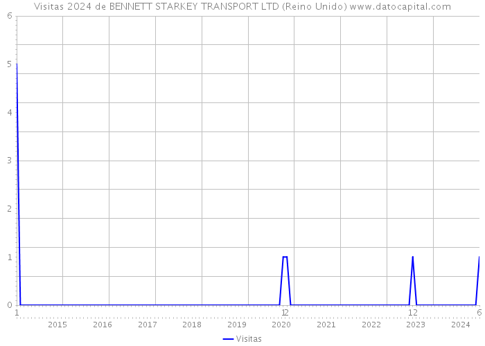 Visitas 2024 de BENNETT STARKEY TRANSPORT LTD (Reino Unido) 