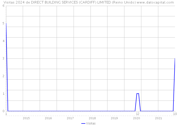 Visitas 2024 de DIRECT BUILDING SERVICES (CARDIFF) LIMITED (Reino Unido) 