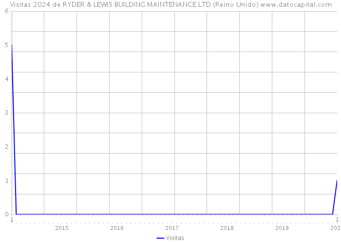 Visitas 2024 de RYDER & LEWIS BUILDING MAINTENANCE LTD (Reino Unido) 