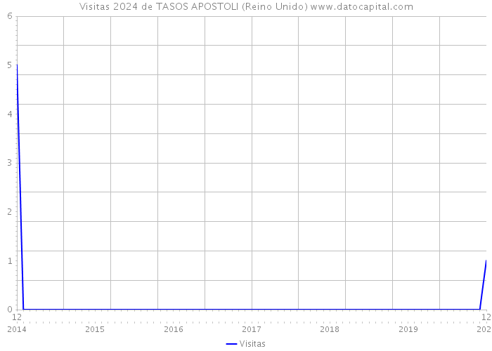 Visitas 2024 de TASOS APOSTOLI (Reino Unido) 