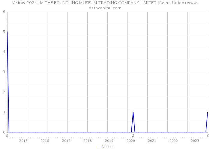 Visitas 2024 de THE FOUNDLING MUSEUM TRADING COMPANY LIMITED (Reino Unido) 