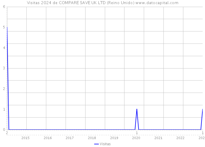 Visitas 2024 de COMPARE SAVE UK LTD (Reino Unido) 