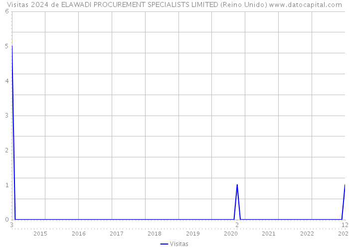 Visitas 2024 de ELAWADI PROCUREMENT SPECIALISTS LIMITED (Reino Unido) 