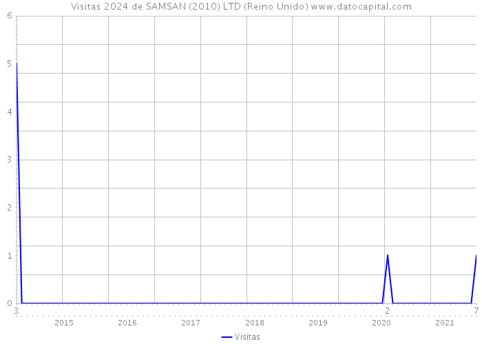 Visitas 2024 de SAMSAN (2010) LTD (Reino Unido) 