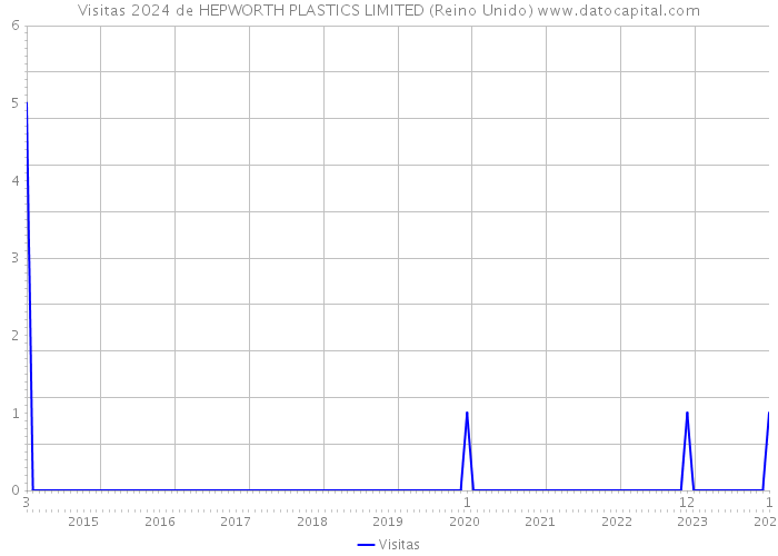 Visitas 2024 de HEPWORTH PLASTICS LIMITED (Reino Unido) 