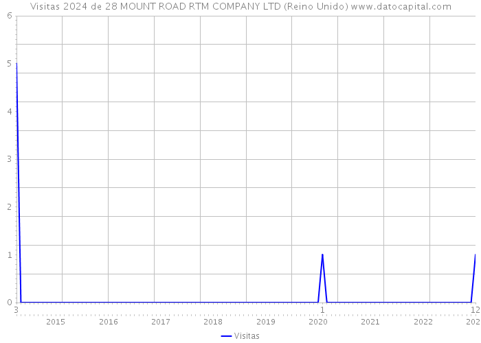 Visitas 2024 de 28 MOUNT ROAD RTM COMPANY LTD (Reino Unido) 