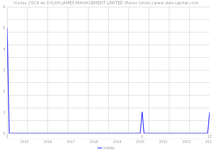 Visitas 2024 de DYLAN JAMES MANAGEMENT LIMITED (Reino Unido) 