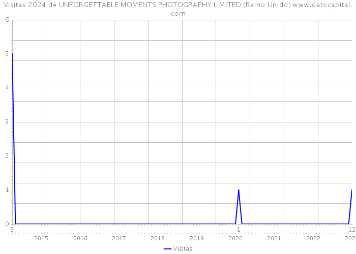 Visitas 2024 de UNFORGETTABLE MOMENTS PHOTOGRAPHY LIMITED (Reino Unido) 