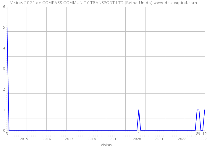 Visitas 2024 de COMPASS COMMUNITY TRANSPORT LTD (Reino Unido) 
