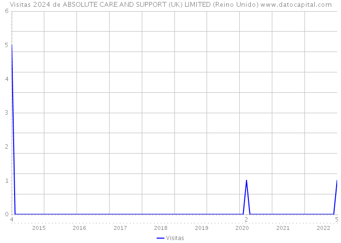 Visitas 2024 de ABSOLUTE CARE AND SUPPORT (UK) LIMITED (Reino Unido) 