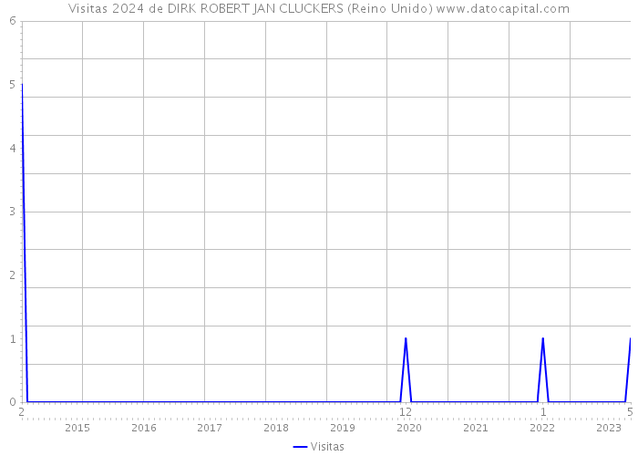 Visitas 2024 de DIRK ROBERT JAN CLUCKERS (Reino Unido) 