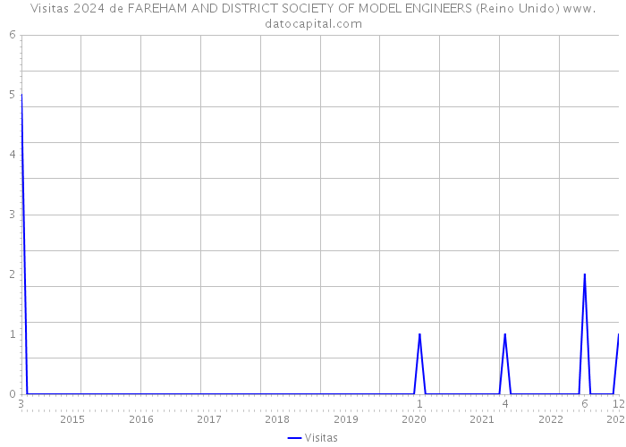 Visitas 2024 de FAREHAM AND DISTRICT SOCIETY OF MODEL ENGINEERS (Reino Unido) 