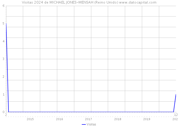 Visitas 2024 de MICHAEL JONES-MENSAH (Reino Unido) 