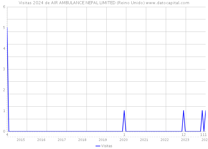 Visitas 2024 de AIR AMBULANCE NEPAL LIMITED (Reino Unido) 