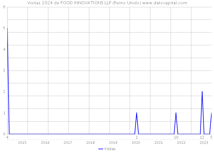 Visitas 2024 de FOOD INNOVATIONS LLP (Reino Unido) 