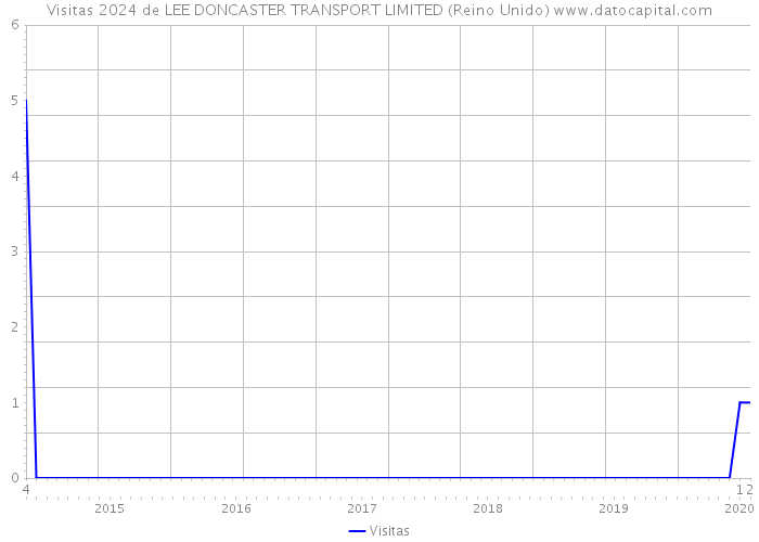 Visitas 2024 de LEE DONCASTER TRANSPORT LIMITED (Reino Unido) 