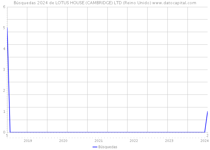 Búsquedas 2024 de LOTUS HOUSE (CAMBRIDGE) LTD (Reino Unido) 