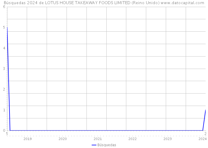 Búsquedas 2024 de LOTUS HOUSE TAKEAWAY FOODS LIMITED (Reino Unido) 
