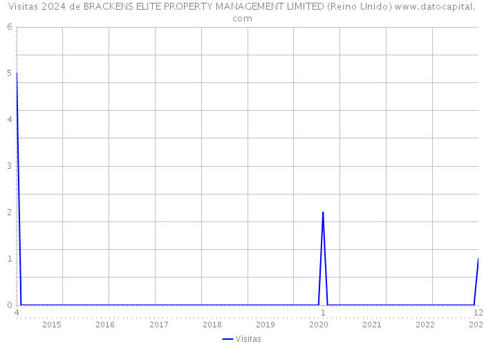 Visitas 2024 de BRACKENS ELITE PROPERTY MANAGEMENT LIMITED (Reino Unido) 