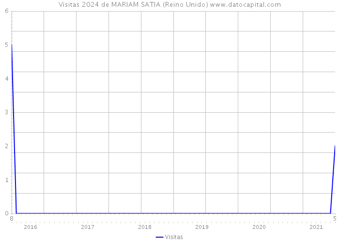 Visitas 2024 de MARIAM SATIA (Reino Unido) 