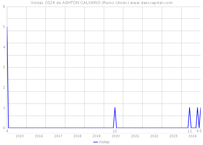 Visitas 2024 de ASHTON CALVARIO (Reino Unido) 