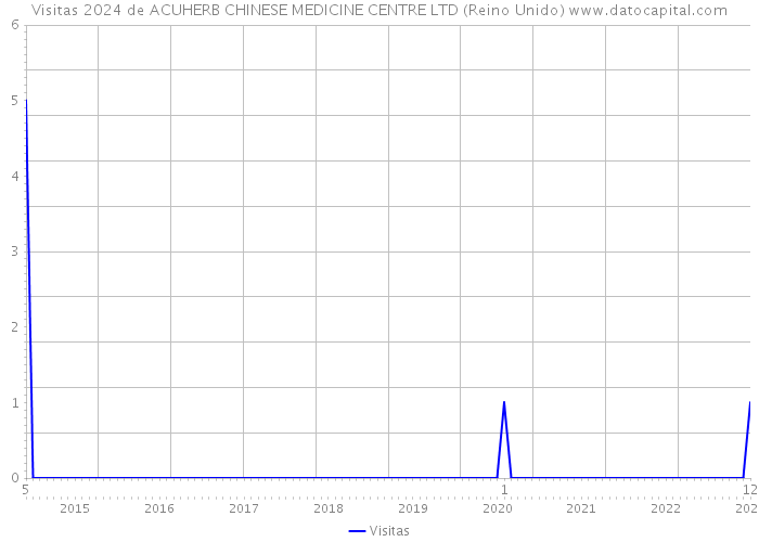 Visitas 2024 de ACUHERB CHINESE MEDICINE CENTRE LTD (Reino Unido) 