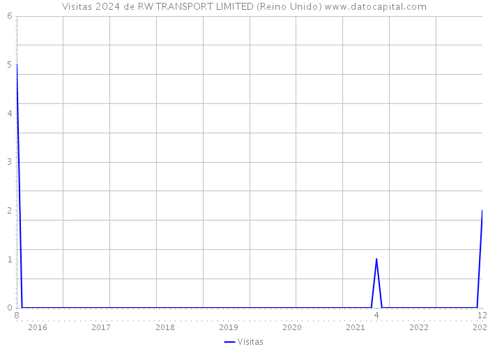 Visitas 2024 de RW TRANSPORT LIMITED (Reino Unido) 