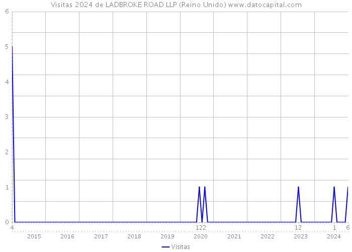 Visitas 2024 de LADBROKE ROAD LLP (Reino Unido) 