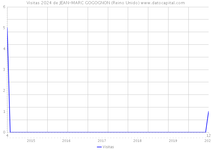 Visitas 2024 de JEAN-MARC GOGOGNON (Reino Unido) 