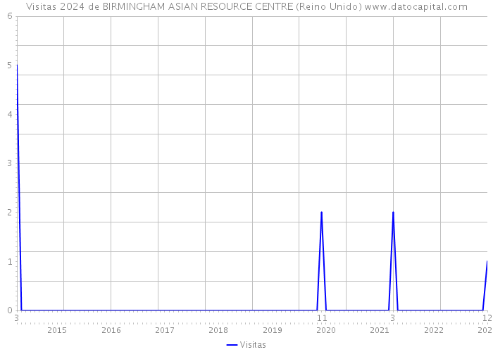 Visitas 2024 de BIRMINGHAM ASIAN RESOURCE CENTRE (Reino Unido) 