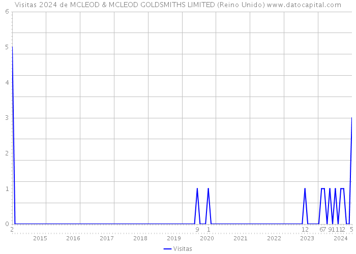 Visitas 2024 de MCLEOD & MCLEOD GOLDSMITHS LIMITED (Reino Unido) 