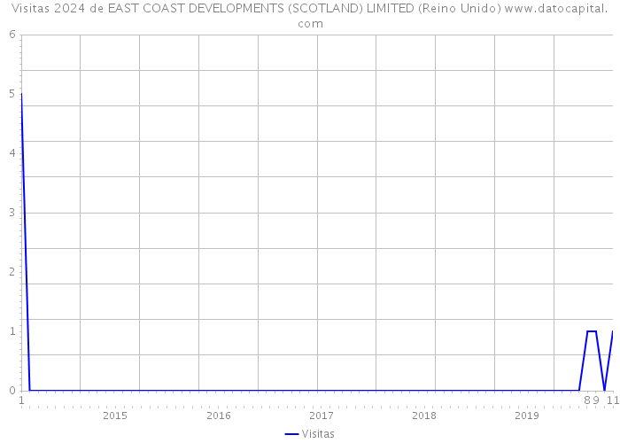 Visitas 2024 de EAST COAST DEVELOPMENTS (SCOTLAND) LIMITED (Reino Unido) 