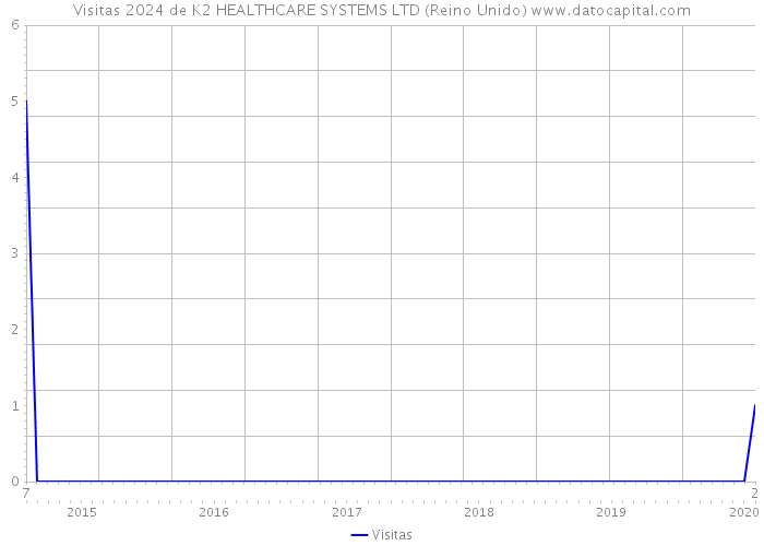 Visitas 2024 de K2 HEALTHCARE SYSTEMS LTD (Reino Unido) 