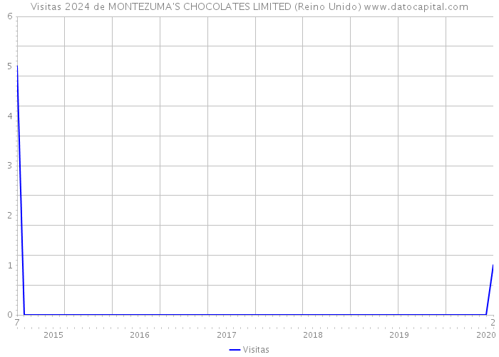 Visitas 2024 de MONTEZUMA'S CHOCOLATES LIMITED (Reino Unido) 