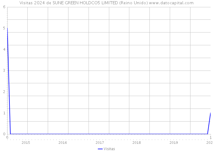 Visitas 2024 de SUNE GREEN HOLDCO5 LIMITED (Reino Unido) 