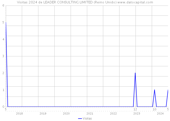 Visitas 2024 de LEADER CONSULTING LIMITED (Reino Unido) 