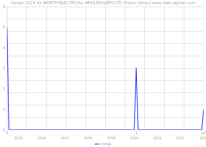 Visitas 2024 de WORTH ELECTRICAL WHOLESALERS LTD (Reino Unido) 