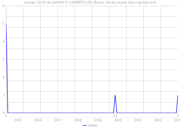Visitas 2024 de DANNY'S CARPETS LTD (Reino Unido) 
