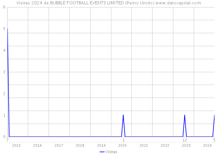 Visitas 2024 de BUBBLE FOOTBALL EVENTS LIMITED (Reino Unido) 