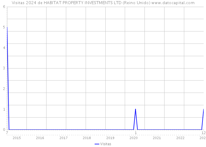 Visitas 2024 de HABITAT PROPERTY INVESTMENTS LTD (Reino Unido) 