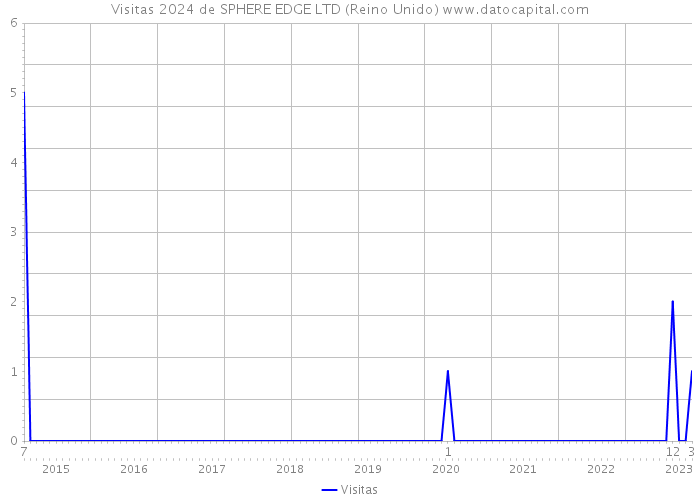 Visitas 2024 de SPHERE EDGE LTD (Reino Unido) 