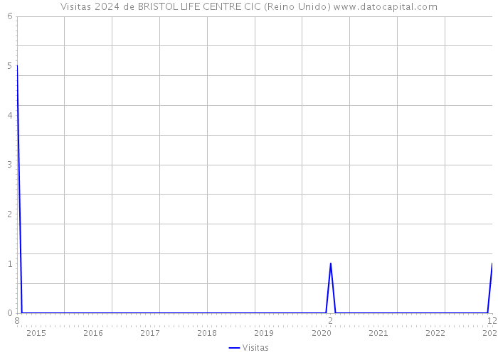 Visitas 2024 de BRISTOL LIFE CENTRE CIC (Reino Unido) 