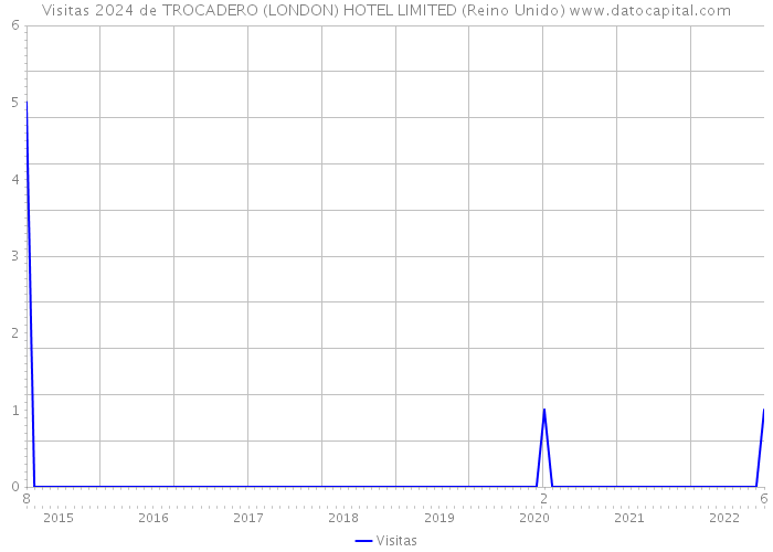 Visitas 2024 de TROCADERO (LONDON) HOTEL LIMITED (Reino Unido) 