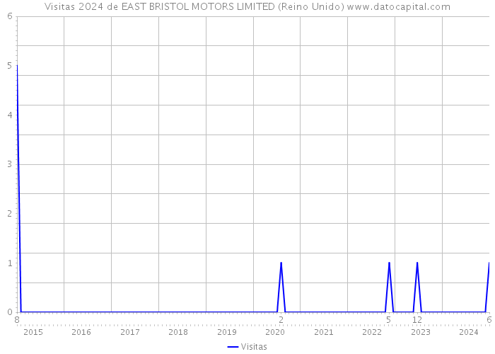 Visitas 2024 de EAST BRISTOL MOTORS LIMITED (Reino Unido) 