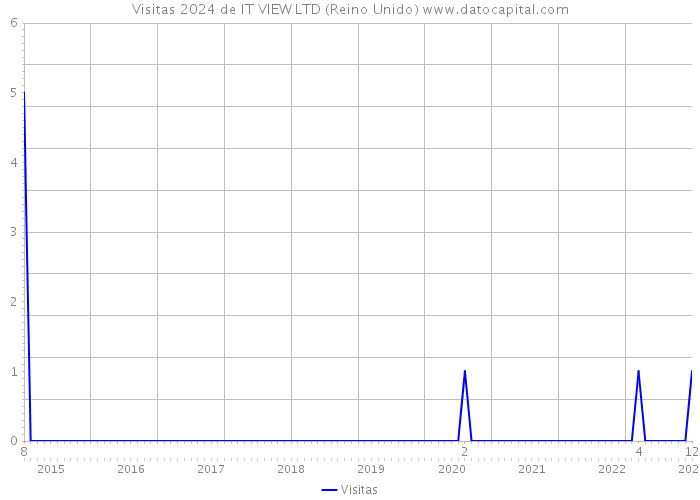 Visitas 2024 de IT VIEW LTD (Reino Unido) 