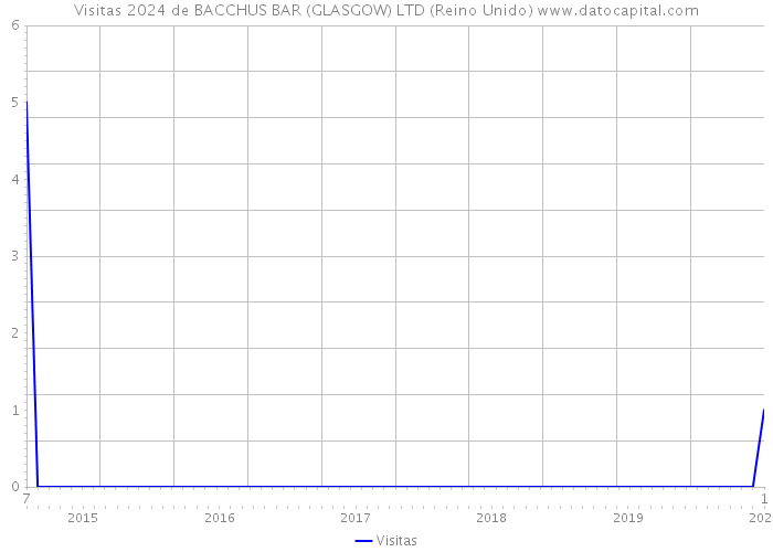 Visitas 2024 de BACCHUS BAR (GLASGOW) LTD (Reino Unido) 