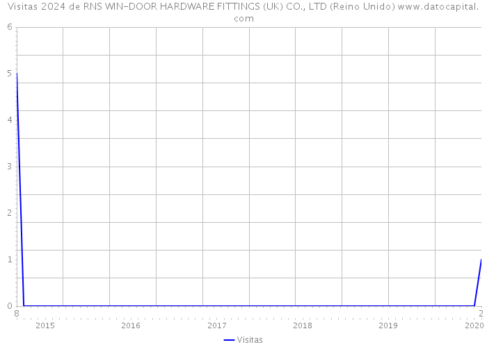 Visitas 2024 de RNS WIN-DOOR HARDWARE FITTINGS (UK) CO., LTD (Reino Unido) 