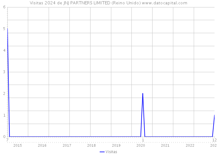 Visitas 2024 de JNJ PARTNERS LIMITED (Reino Unido) 