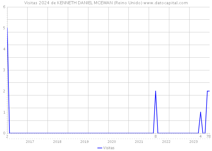 Visitas 2024 de KENNETH DANIEL MCEWAN (Reino Unido) 